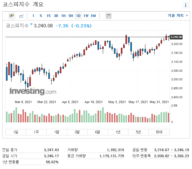 코스피-일봉차트