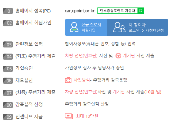  자동차 탄소포인트제 최대 10만원 지급