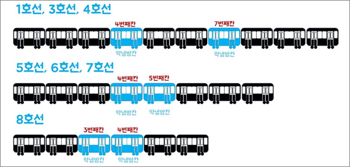 서울지하철 약냉방칸