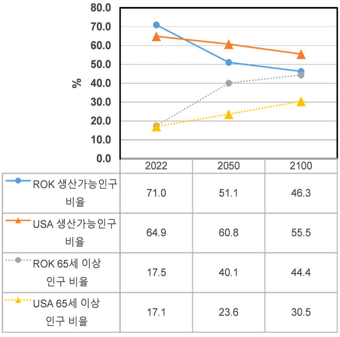 한국-미국-생산가능인구-변화비교