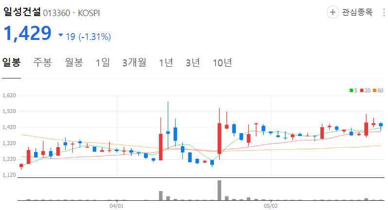 일성건설-주가-일봉