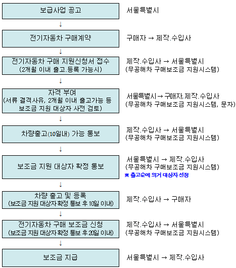 전기차 보조금 지원 절차_출처: 서울시