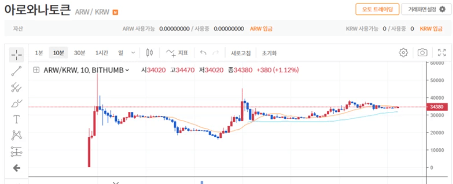  아로와나 토큰 하루사이 10만% 상승