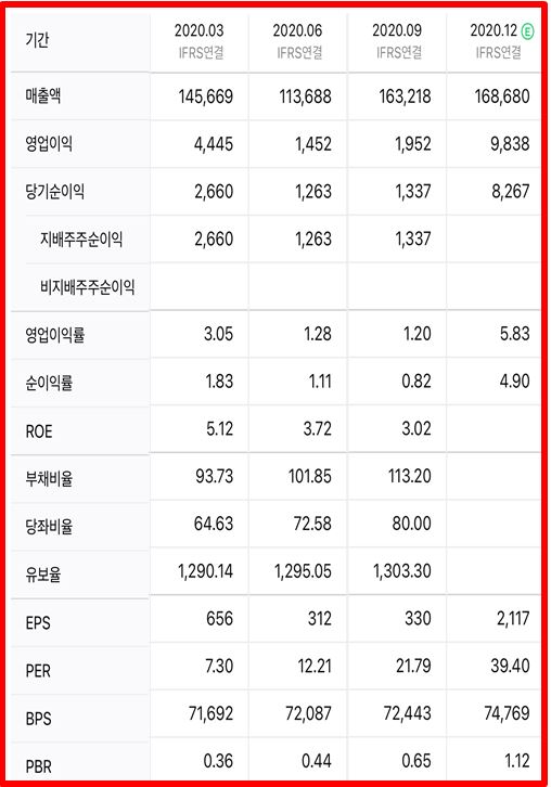  기아차 주가 - 애플카 생산설에 역대 최고가 갱신