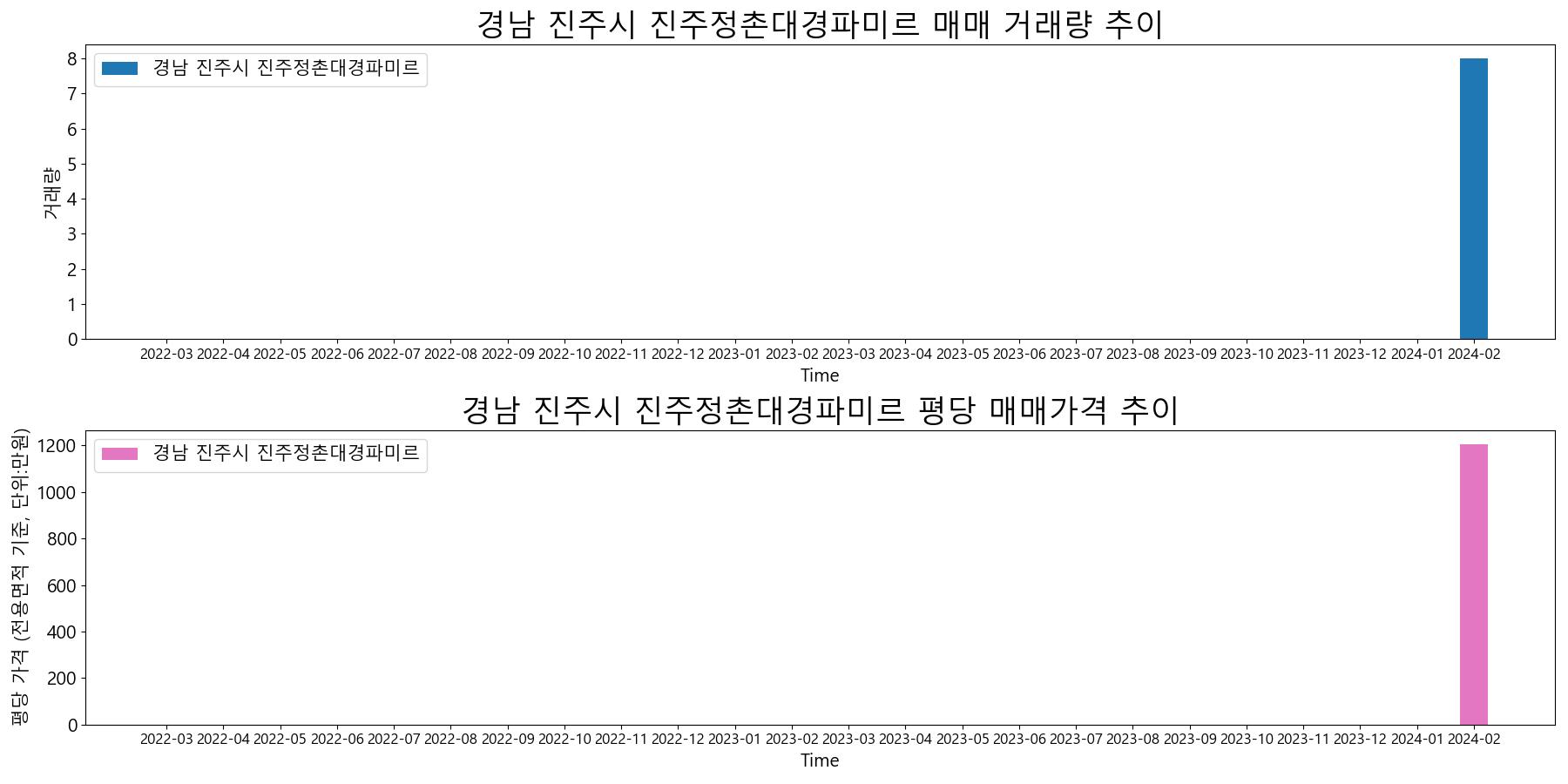 경남-진주시-진주정촌대경파미르-매매-거래량-및-거래가격-변동-추이