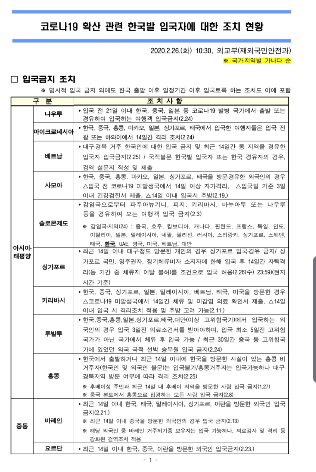  코로나 국가별 현황