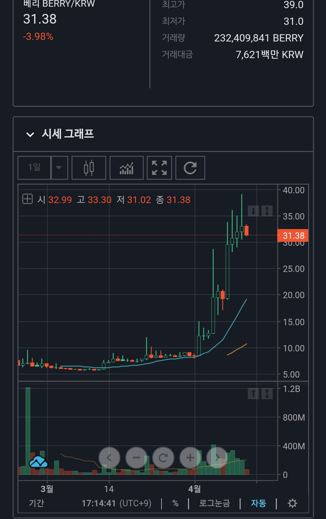  유망코인 비전 있는 가상화페 돈버는 앱테크 떡상 예상 코인 이벤트기간 300코인 벌기