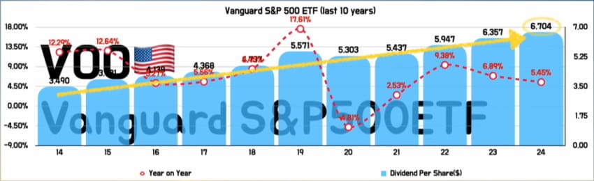 VOO 배당금 10년 연도별 추이