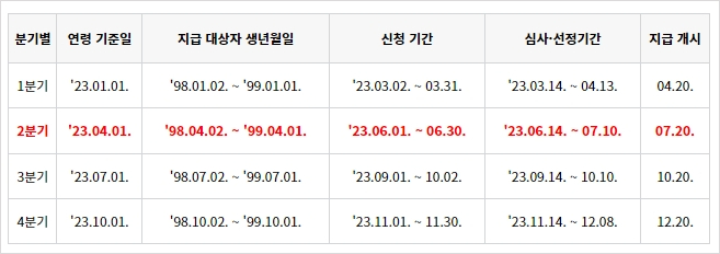 청년기본소득 지급일정