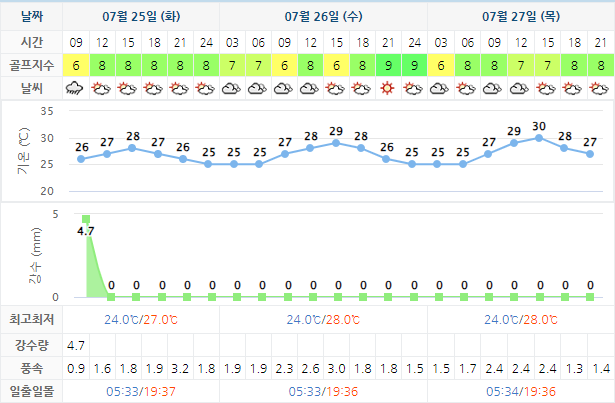 아난티남해CC 날씨 0725