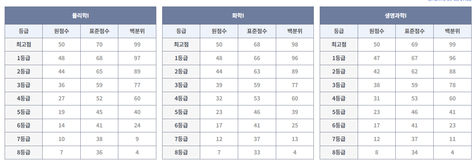 9월 모의고사 등급컷