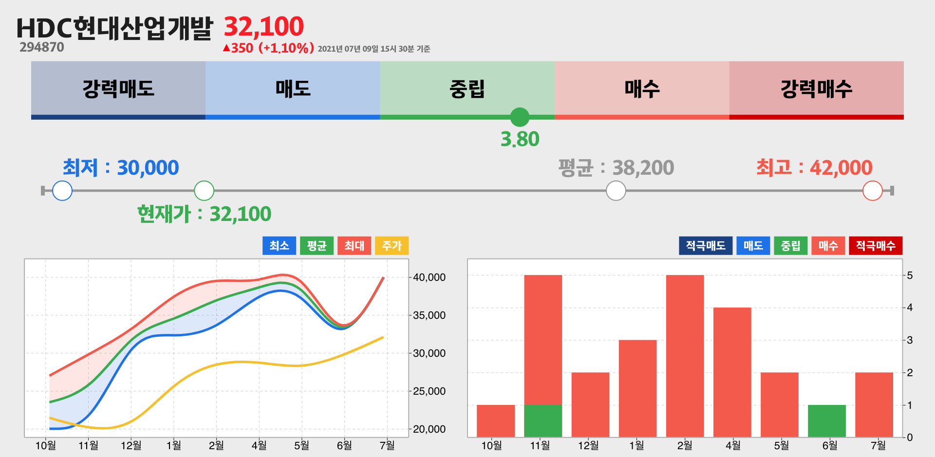 HDC현대산업개발 증권사 리포트 종합