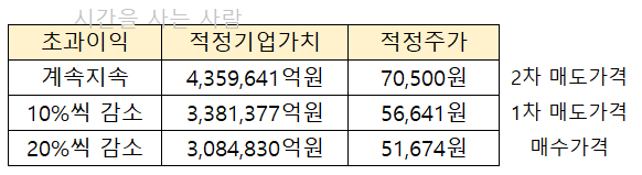  삼성전자 목표주가 산정하기