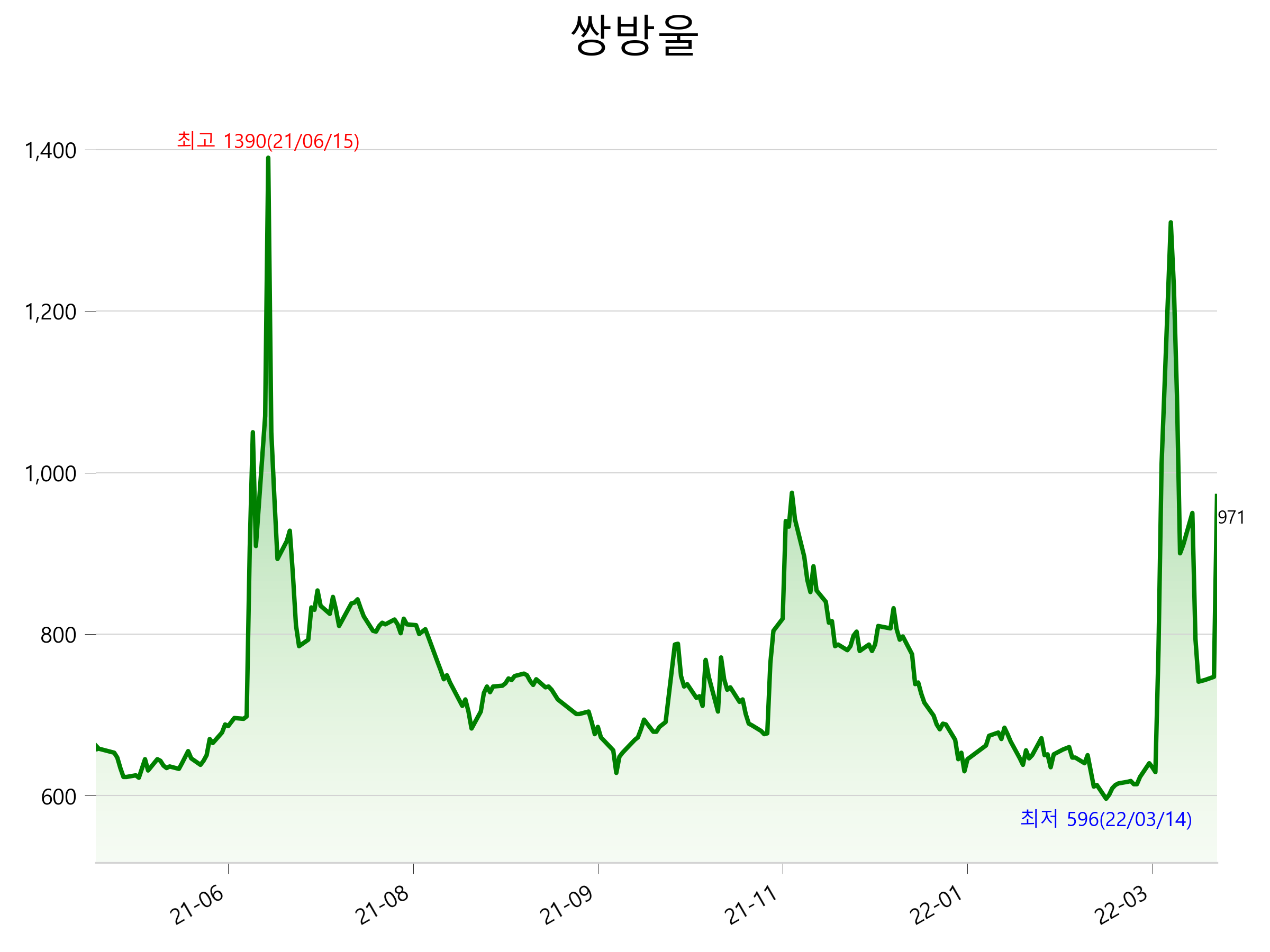  쌍방울 주가 급등 이유