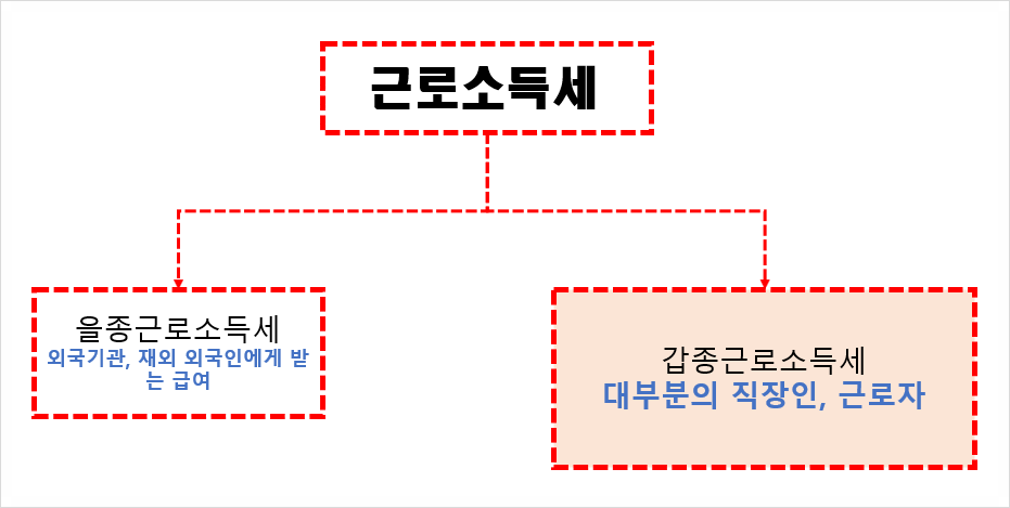 근로소득세 및 발급 방법 2