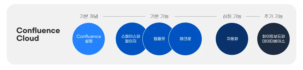 디무브 Confluence 교육 커리큘럼