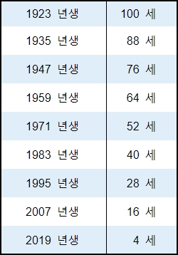   2022년 돼지띠 나이 및 임인년 운세 ^^