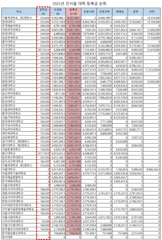 2021년-대학교-인서울대학교-입학금참조