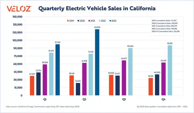 캘리포니아-2019년부터-2023년까지-분기별-EV-판매량-그래프