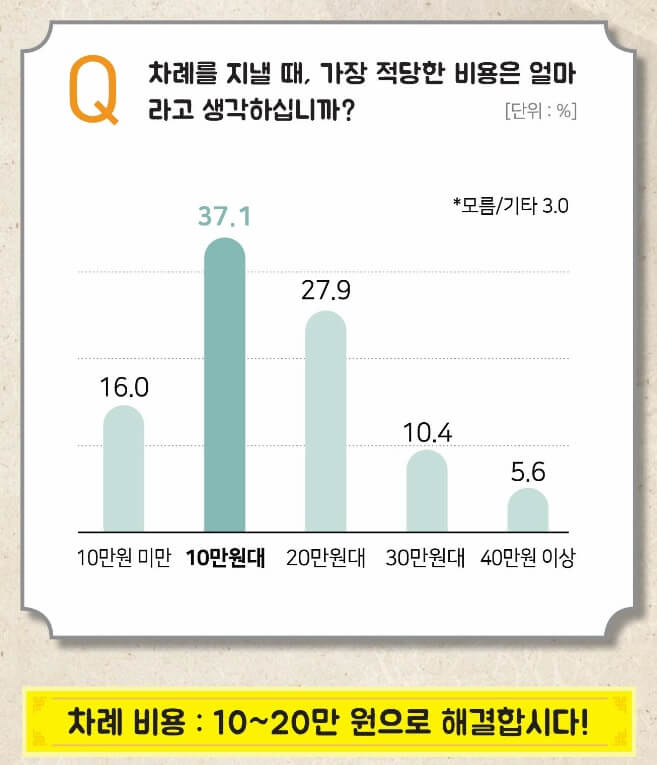 차례상-간소화-표준안