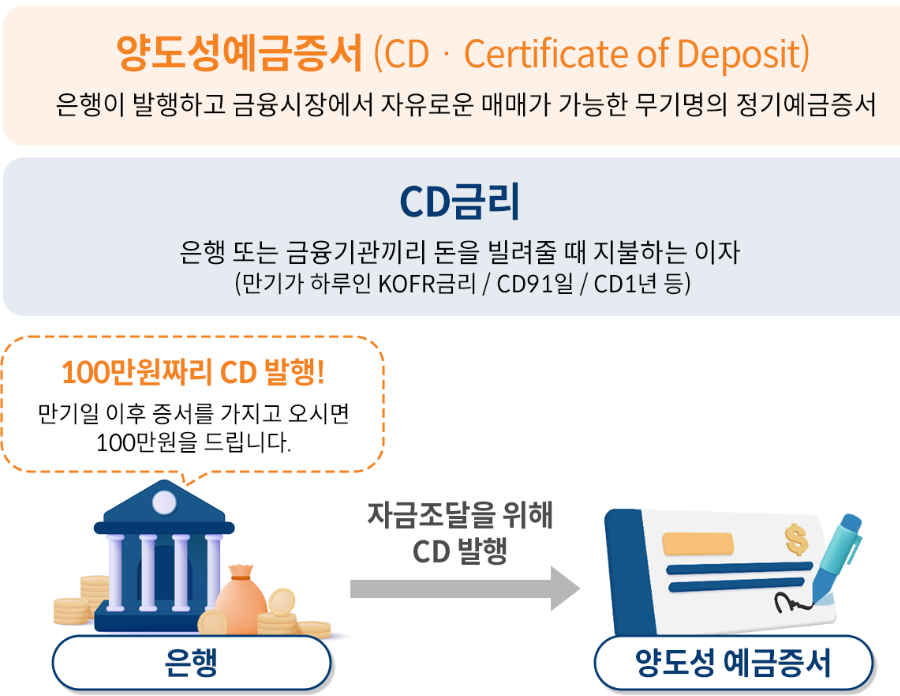 양도성예금증서(CD) 상품구조