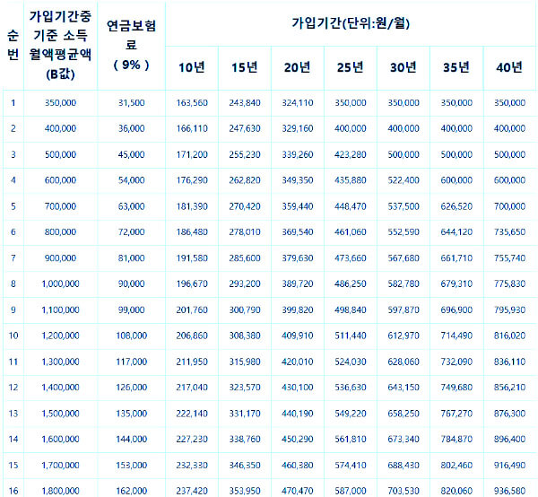 2023-국민연금-수령액-기준표