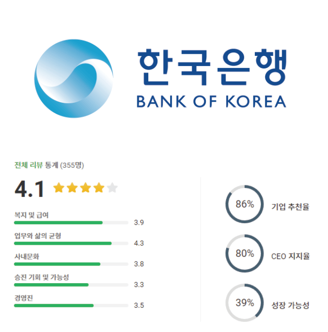 한국은행 로고 및 기업 평점