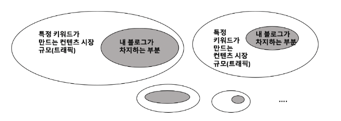 키워드가 만들어 내는 시장의 종류 사이즈는 다 다르고 그 수도 수백만개에 달할 것입니다.  그리고 그 안에서 개인의 블로그가 가져가는 부분은 또 다 상이할 것입니다. 