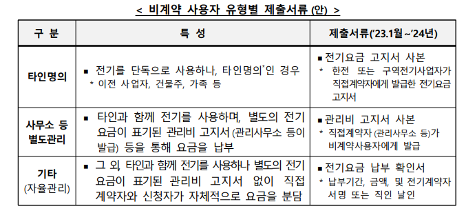 소상공인 전기요금 특별지원.kr 대상 신청방법