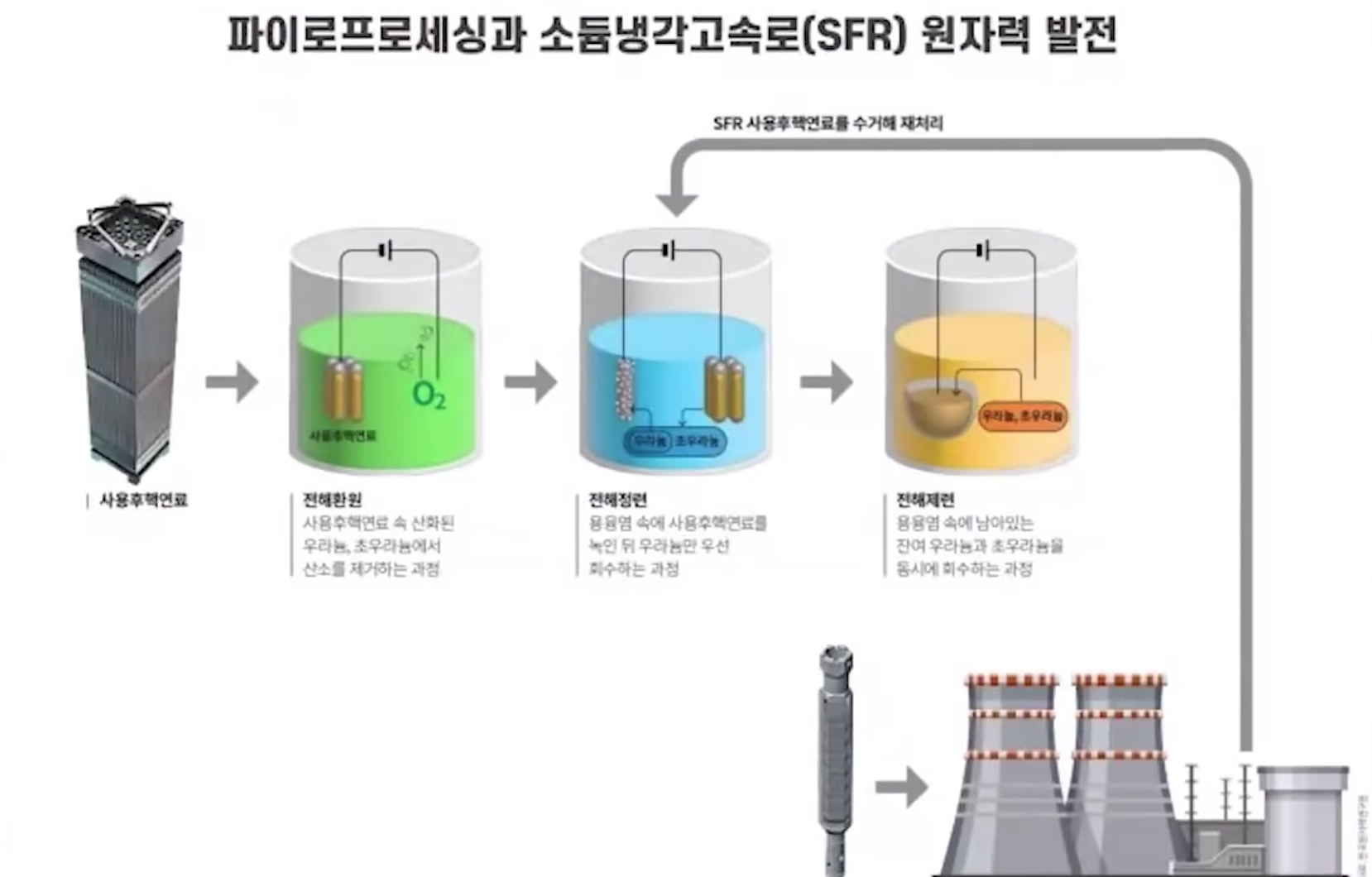 핵연료로 재활용하는 기술인 파이로-SFR