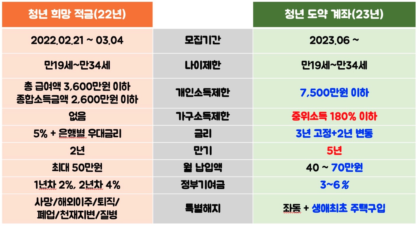 청년희망적금&#44; 청년도약계좌 비교