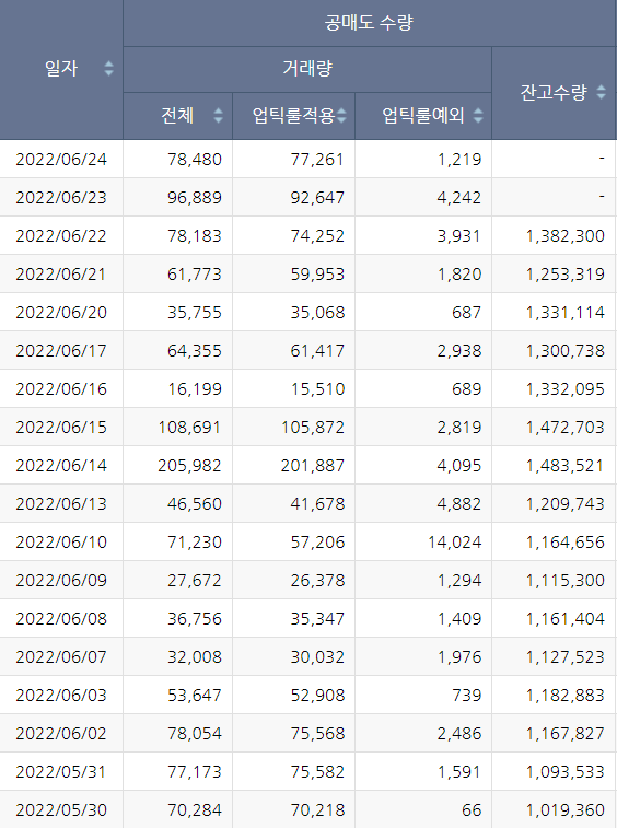 위메이드 공매도 현황