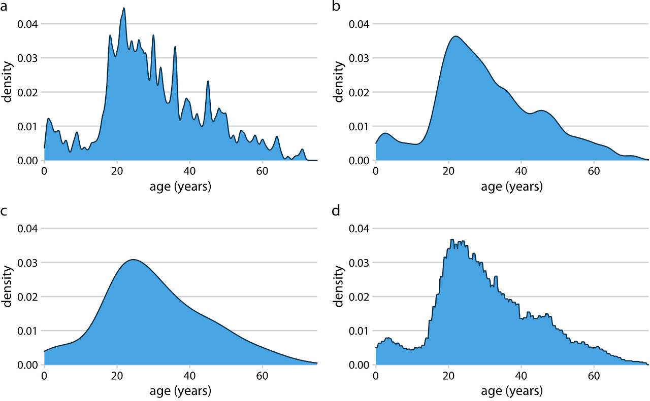 [번역] Fundamentals of Data Visualization - 7 Visualizing distributions ...