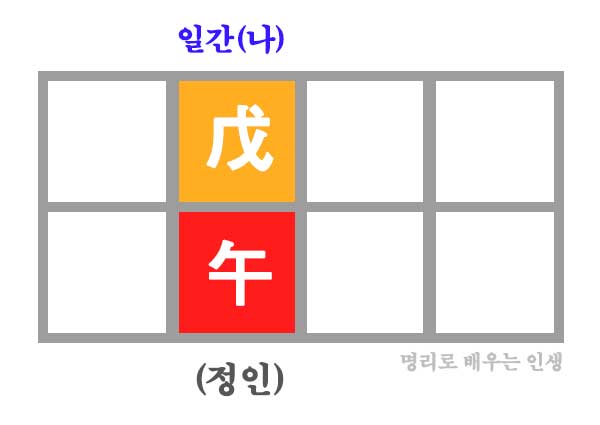 무오일주 만세력 사주 구성