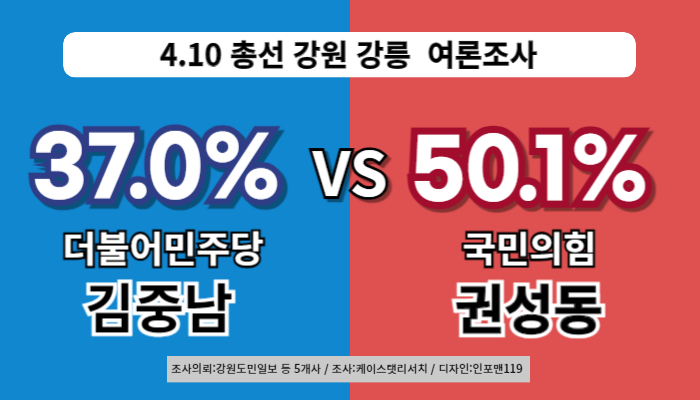 강릉-여론조사-김중남-권성동-지지율