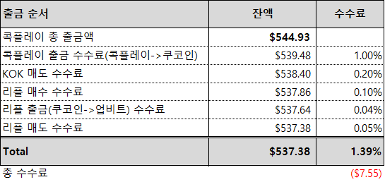  [콕플레이] 채굴수익 출금시 총 수수료 얼마나 나갈까?(쿠코인 거래소 이용)