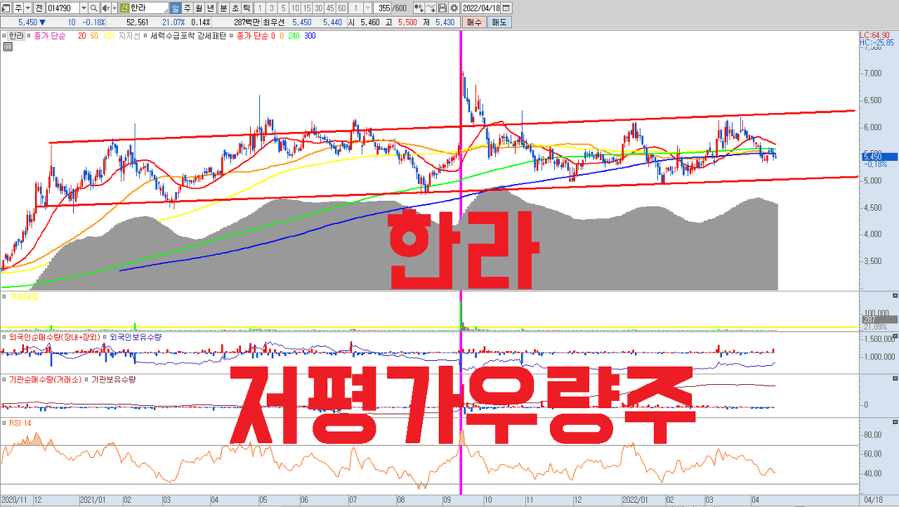  한라 주식 전망 | 건설 관련 저평가우량주 | 주택분양 , 부동산 착공 증가 수혜 | PER 3~4배 + 신성장동력 탑재한 우량주 매수 매도 타점 분석