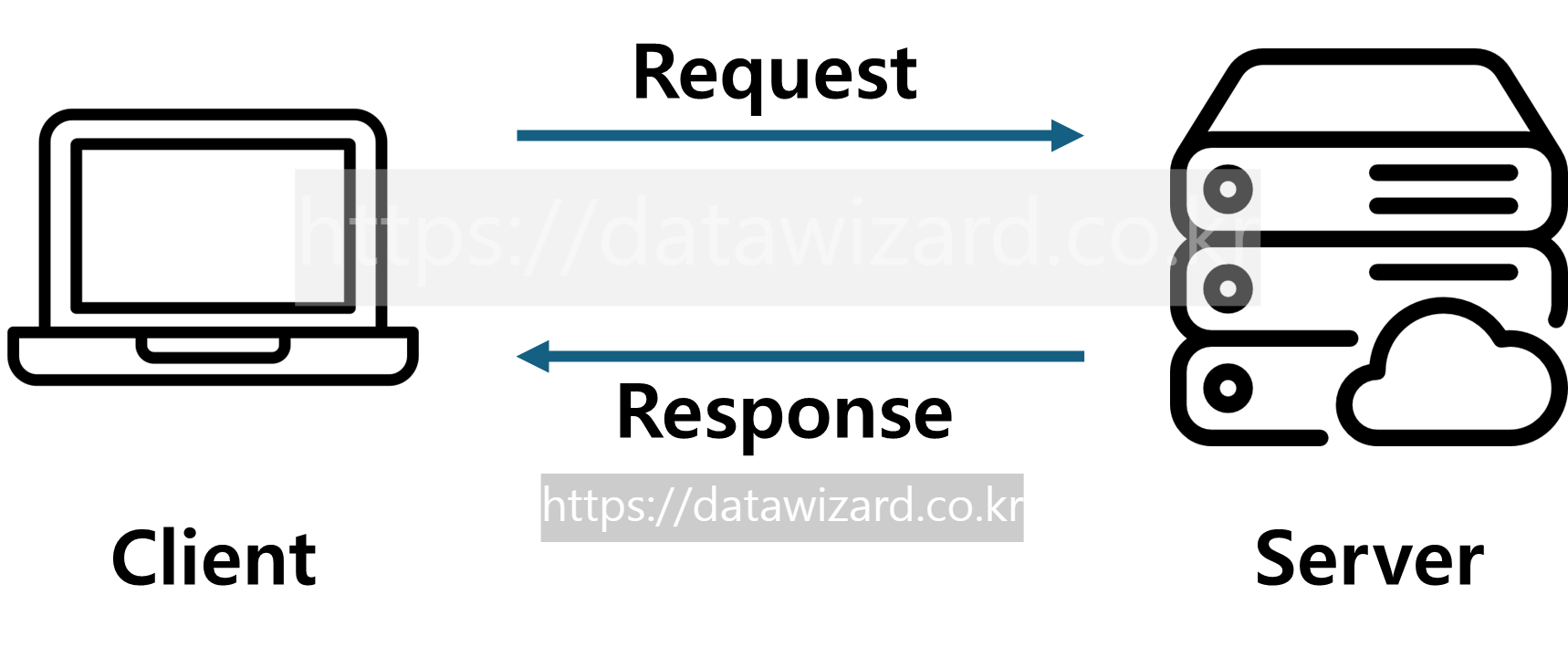 Client 와 Server의 상호 통신 개념도@Datawizard.co.kr