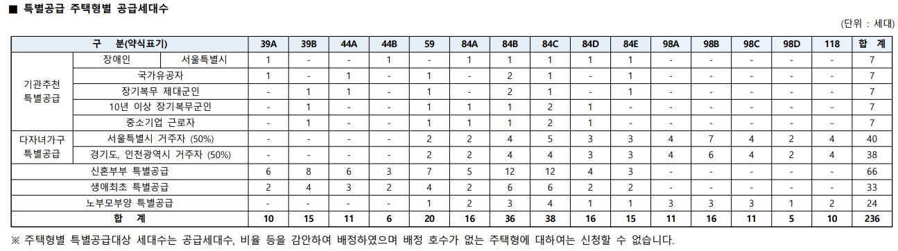 더샾 퍼스트월드 특별공급대상.