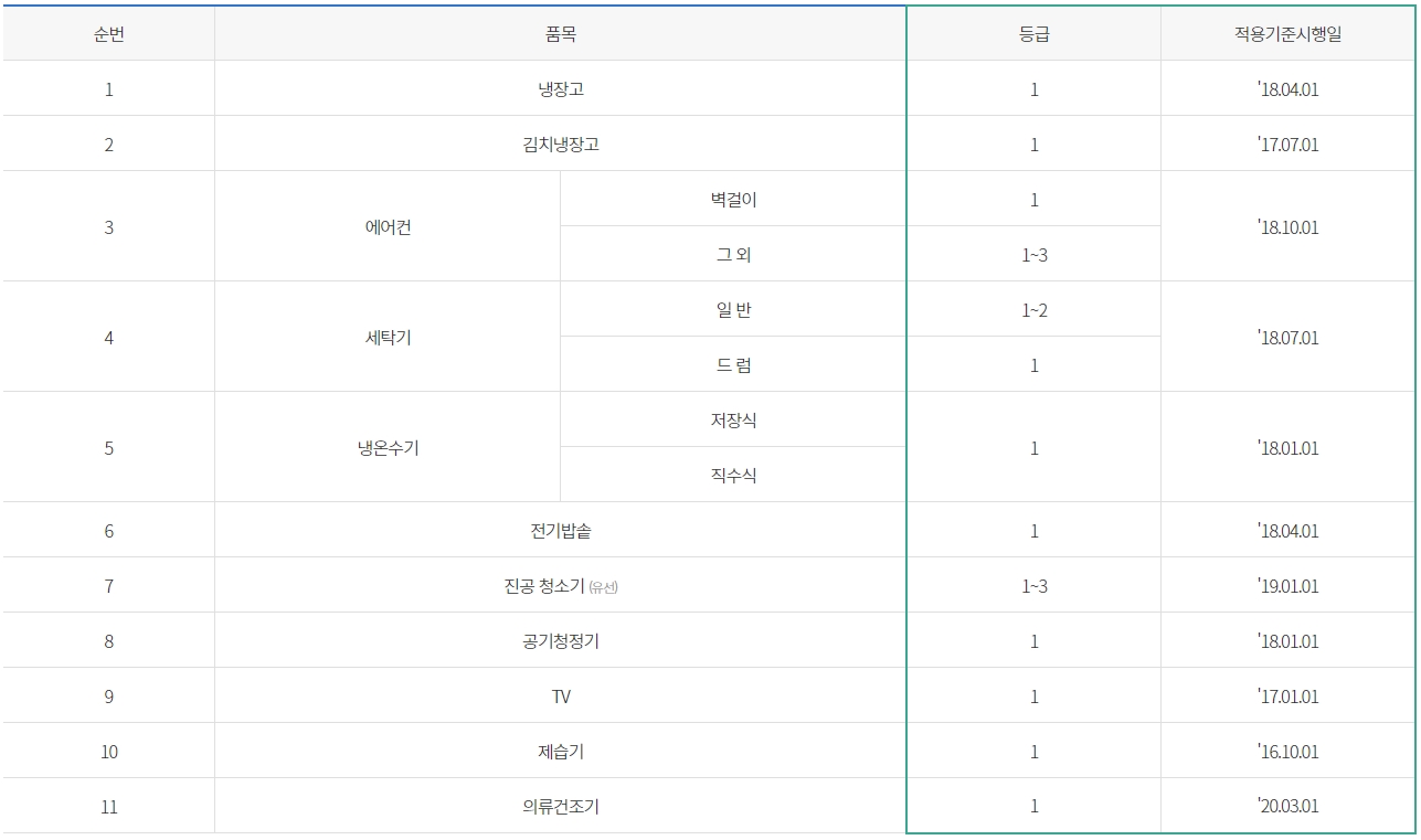 한전 고효율 가전제품 구매비용 지원사업 대상제품 목록