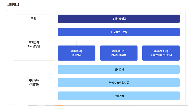 기초생활수급자-부정신고-처리절차-과정