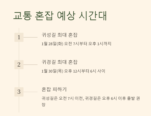 2025년 설 명절 교통혼잡 예상 시간대