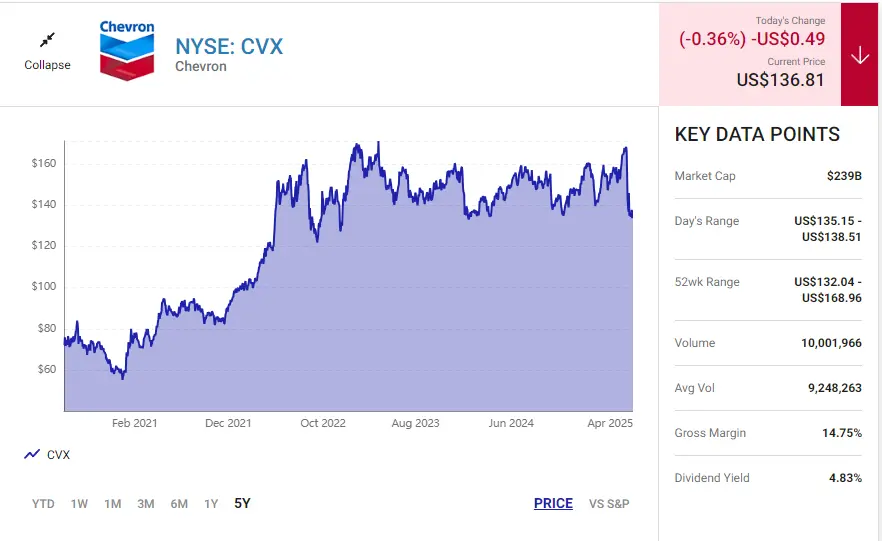 CVX 차트