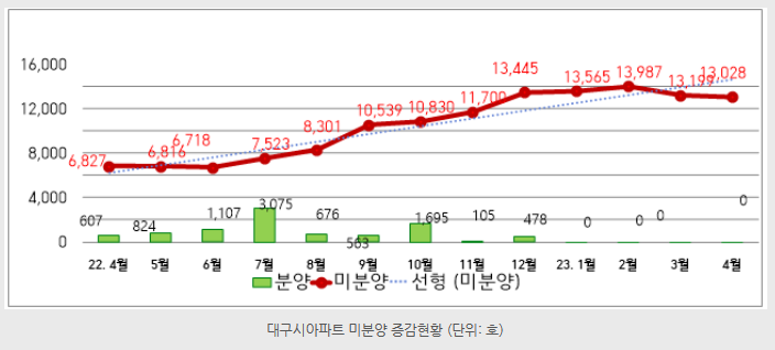 대구시 아파트 미분양 현황