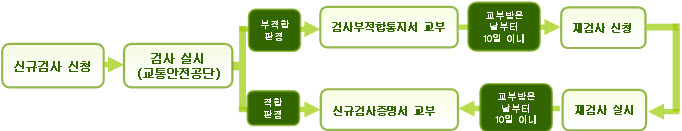 [자동차 신규검사 절차도]
