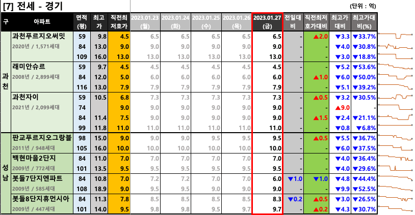 과천/판교 전세 최저 호가