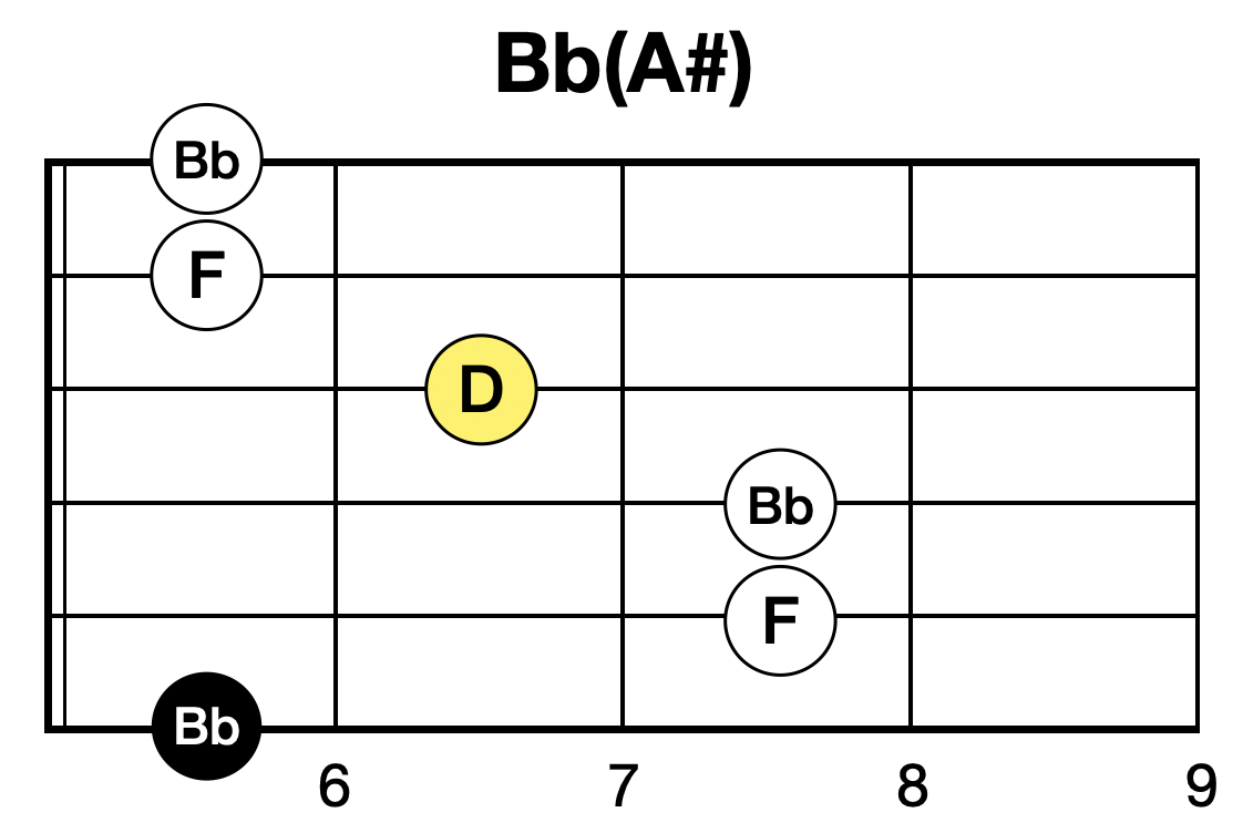 Bb 코드