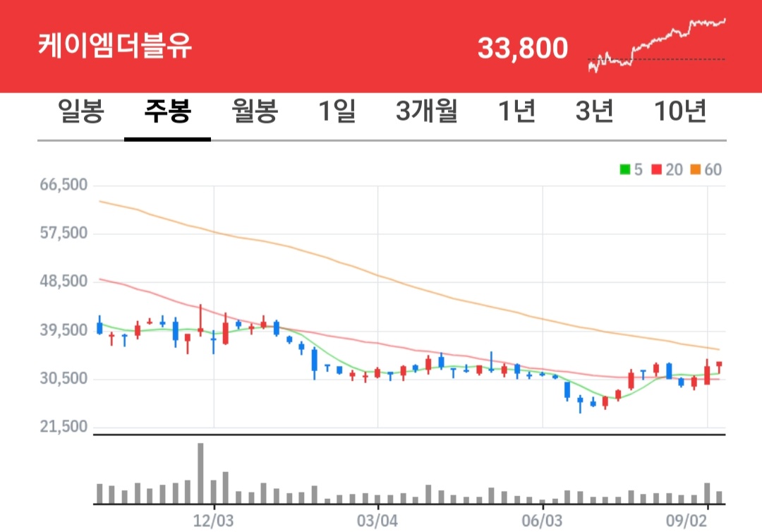 케이엠더블유 주식 차트