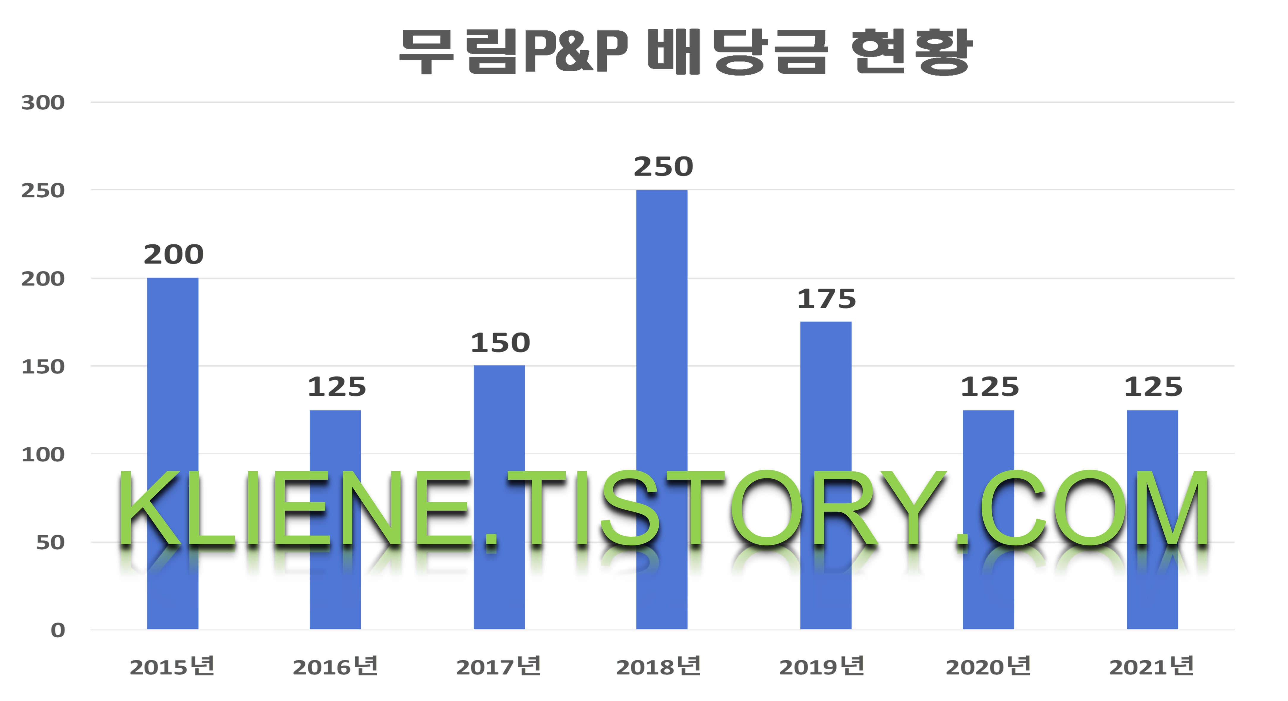  무림P&P 배당금(2021년 배당금)