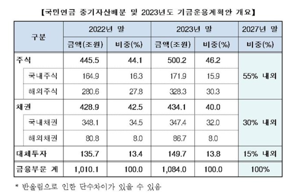 국민연금 투자 자산배분